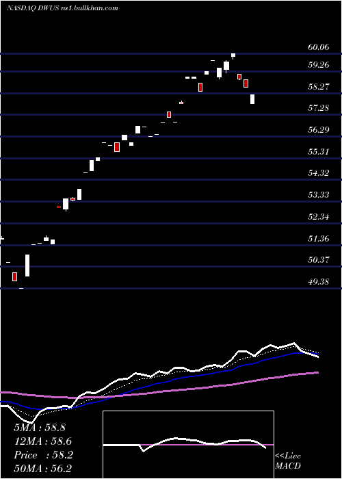  Daily chart AdvisorsharesDorsey