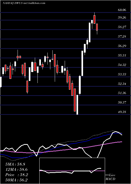  weekly chart AdvisorsharesDorsey