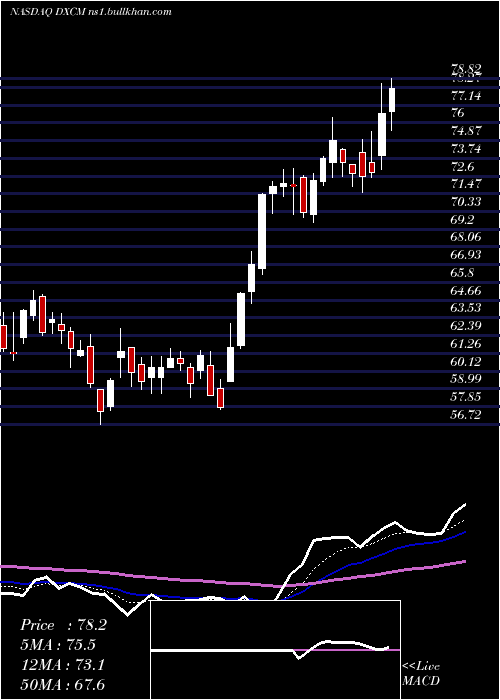  Daily chart DexcomInc