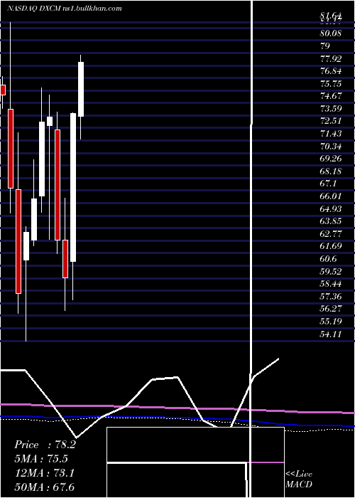  monthly chart DexcomInc