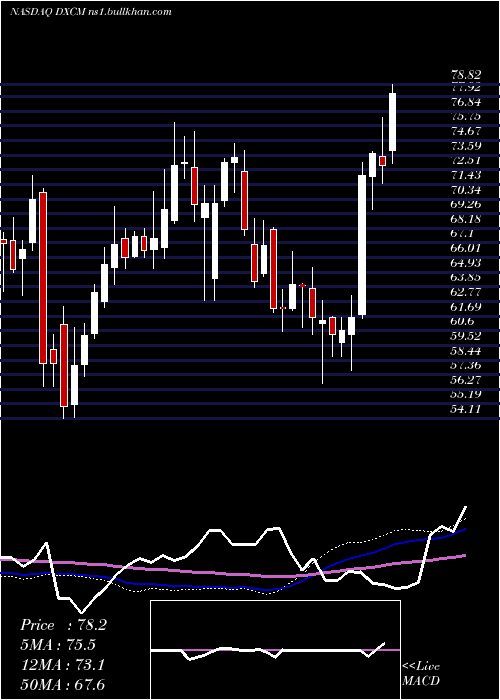  weekly chart DexcomInc