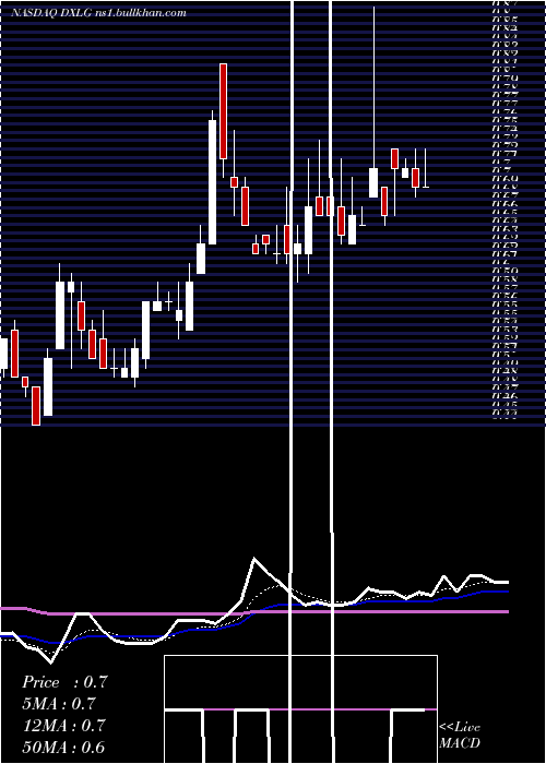  Daily chart DestinationXl