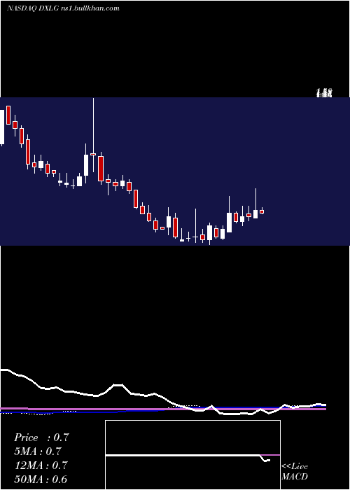  weekly chart DestinationXl