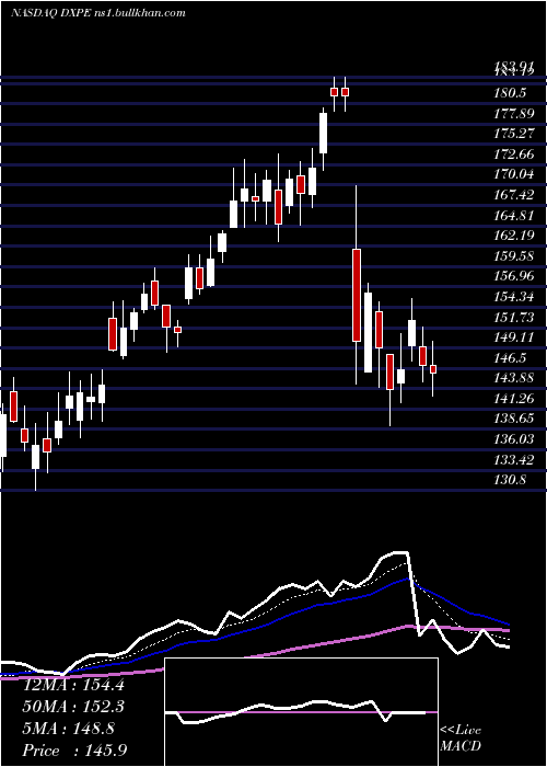  Daily chart DxpEnterprises