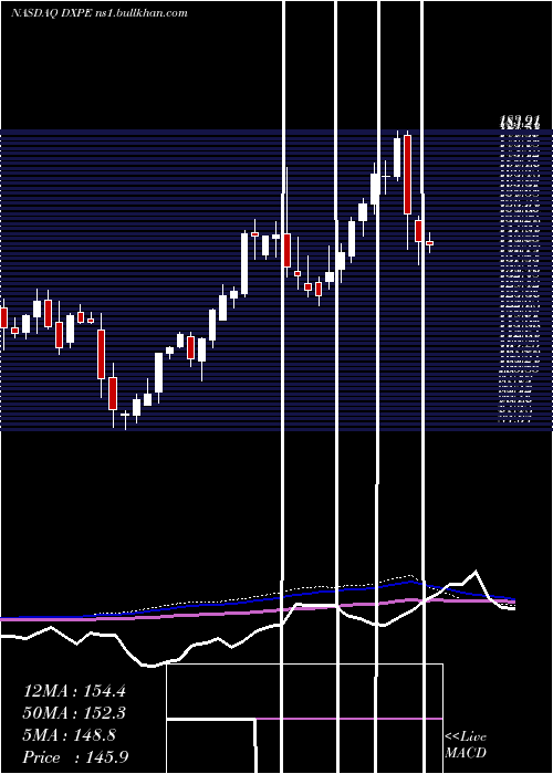  weekly chart DxpEnterprises