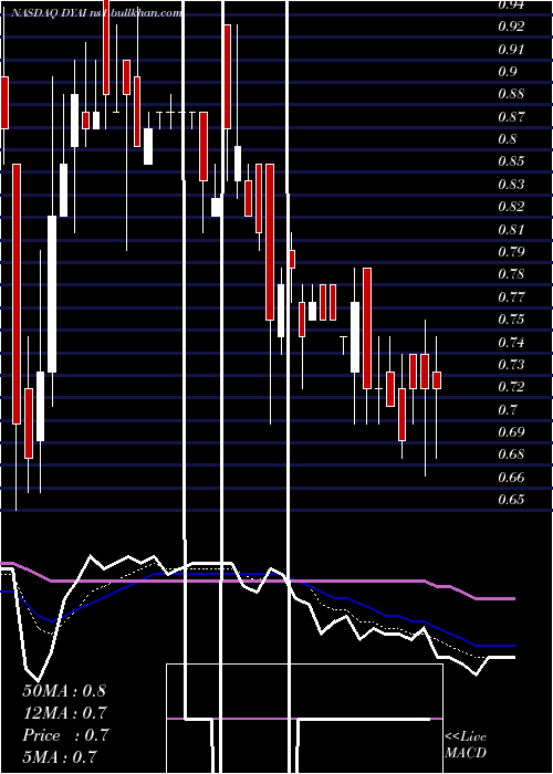  Daily chart DyadicInternational