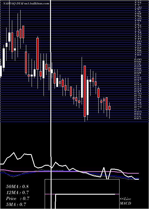  weekly chart DyadicInternational