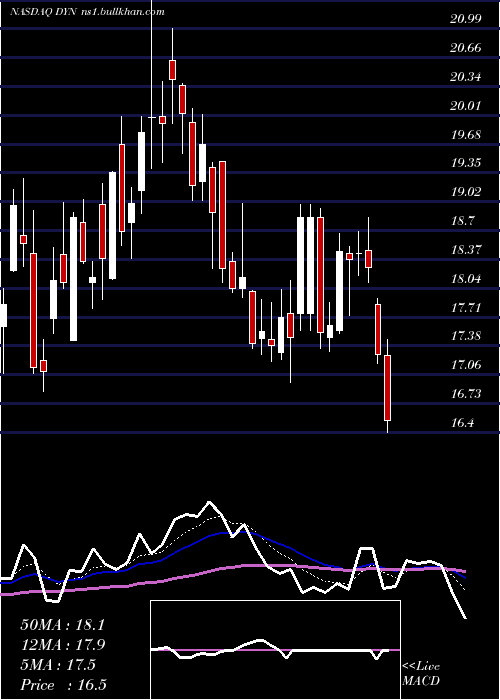  Daily chart DyneTherapeutics