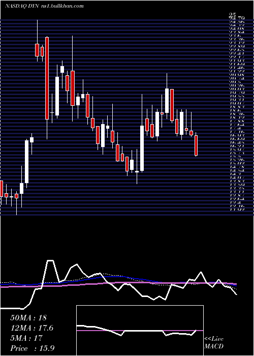  weekly chart DyneTherapeutics