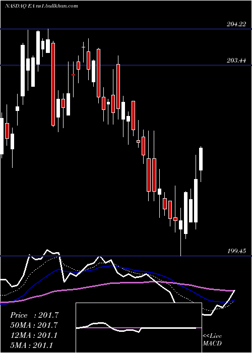  Daily chart ElectronicArts
