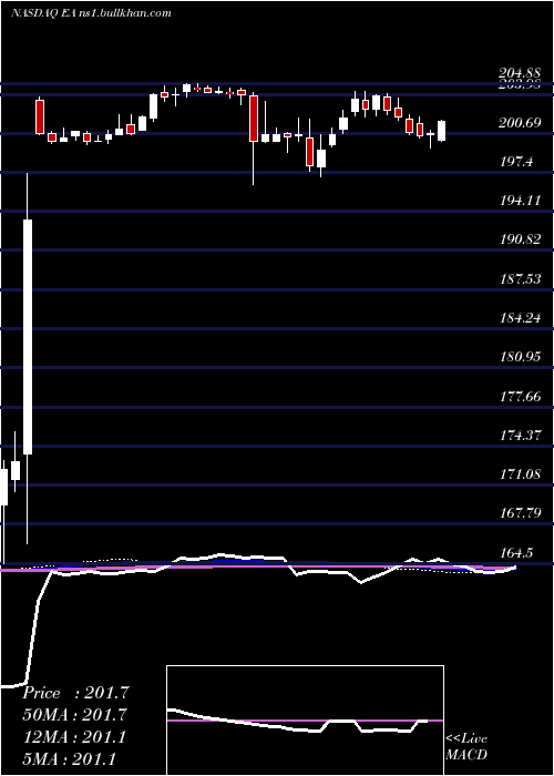  weekly chart ElectronicArts
