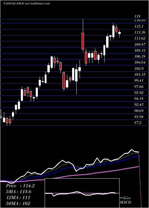 Daily chart EbayInc