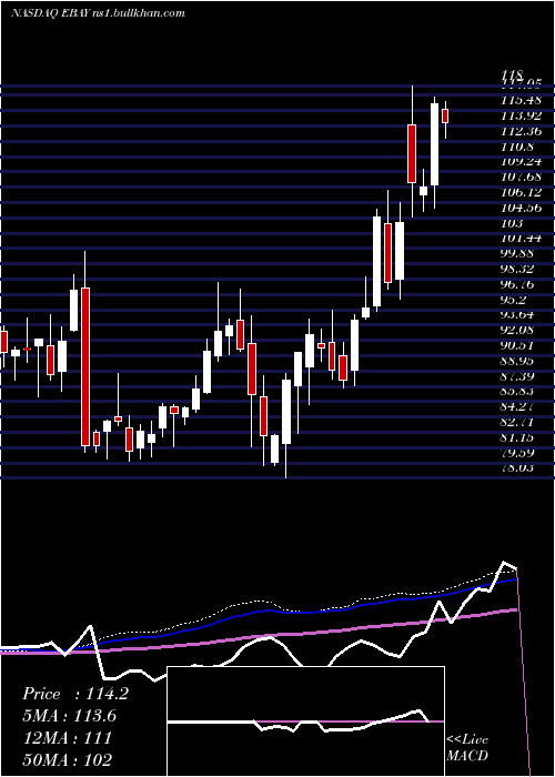  weekly chart EbayInc