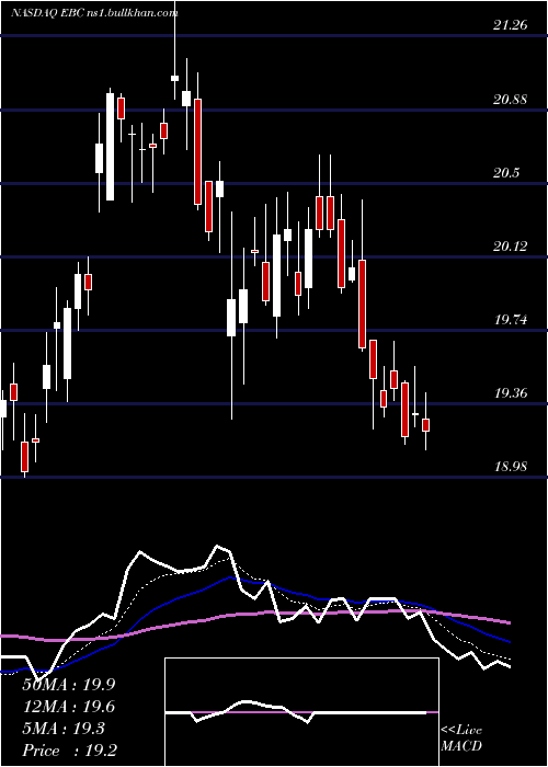  Daily chart EasternBankshares