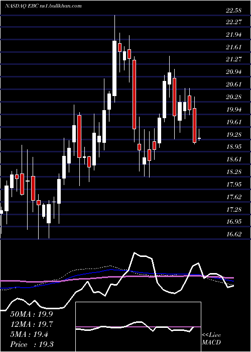  weekly chart EasternBankshares