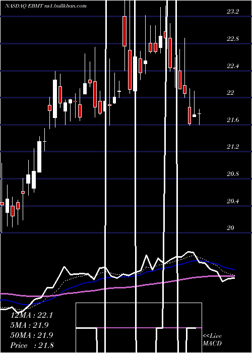  Daily chart EagleBancorp
