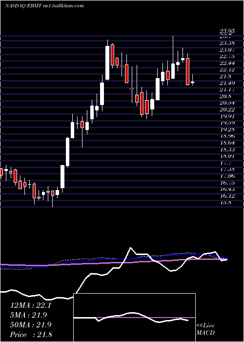  weekly chart EagleBancorp