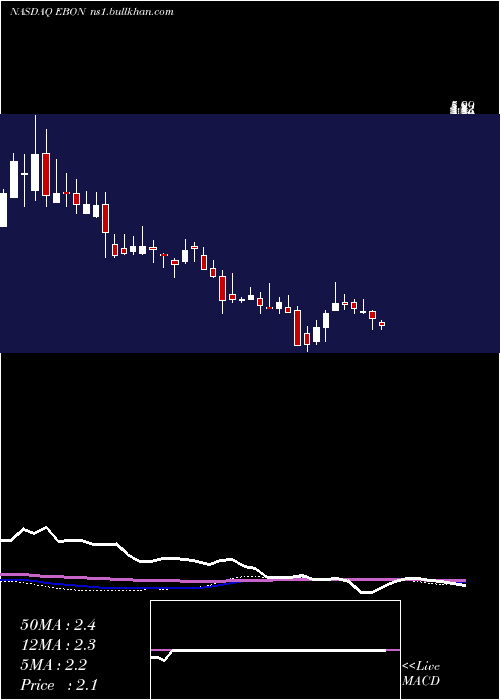  weekly chart EbangInternational