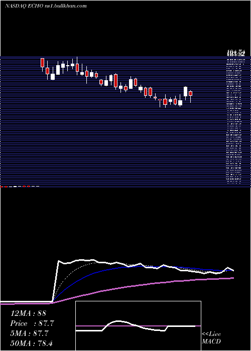  Daily chart EchoGlobal