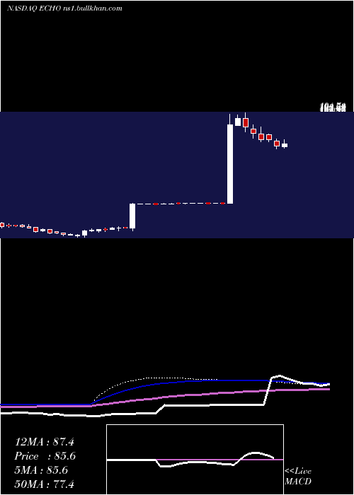  weekly chart EchoGlobal
