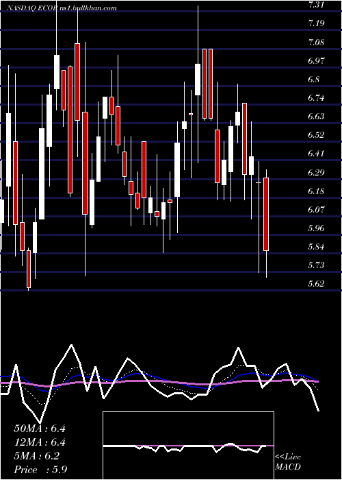 Daily chart ElectrocoreInc