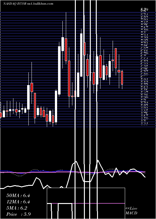  weekly chart ElectrocoreInc