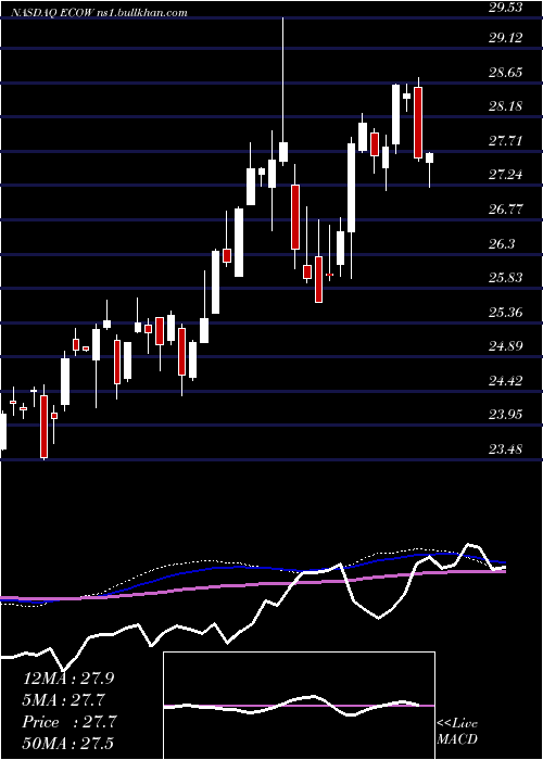  weekly chart PacerEmerging