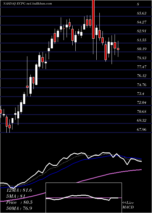  Daily chart EncoreCapital