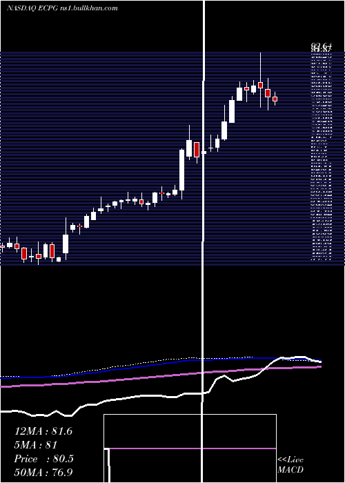  weekly chart EncoreCapital
