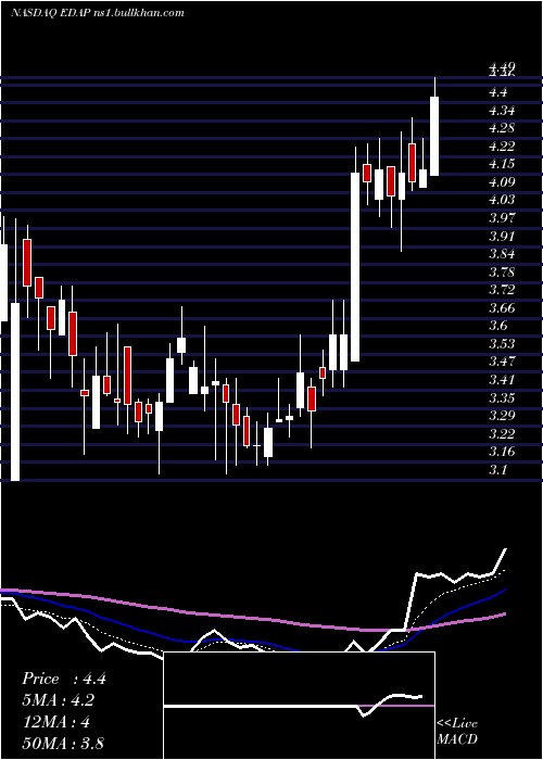  Daily chart EdapTms
