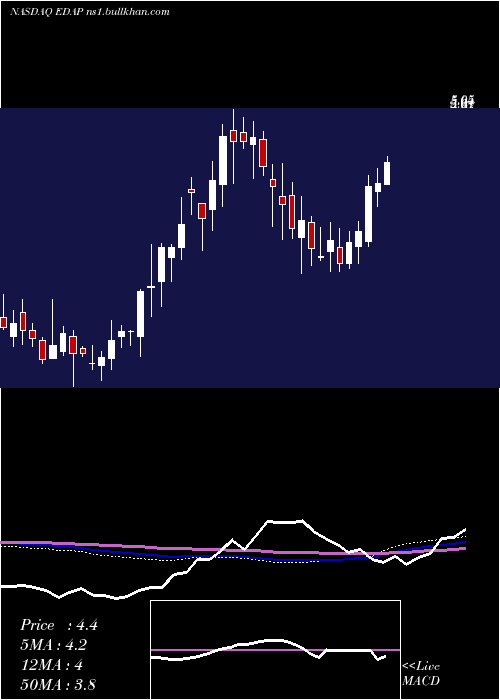  weekly chart EdapTms