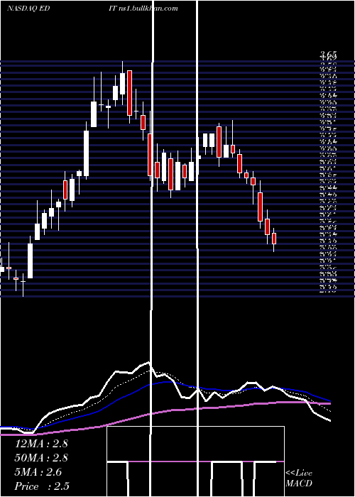  Daily chart EditasMedicine
