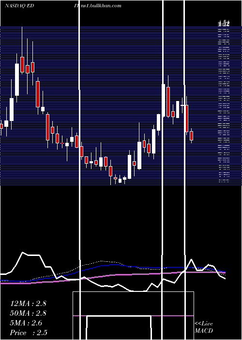  weekly chart EditasMedicine