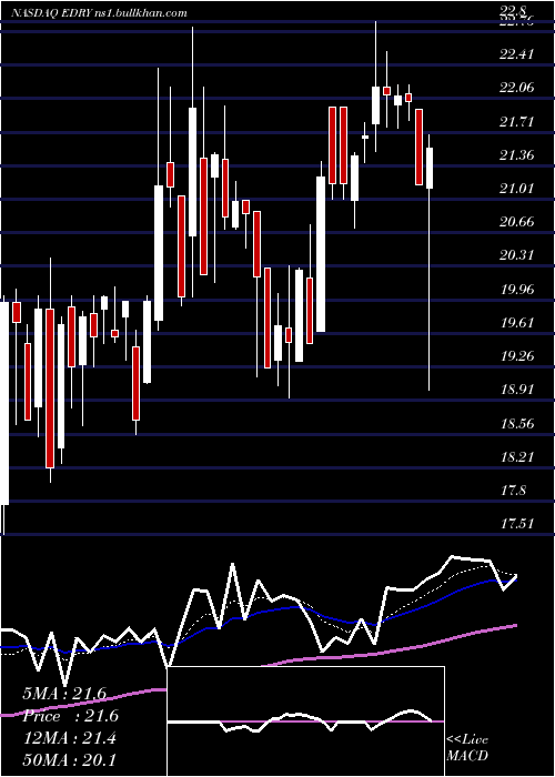  Daily chart Eurodry