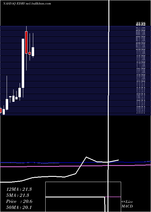  monthly chart Eurodry