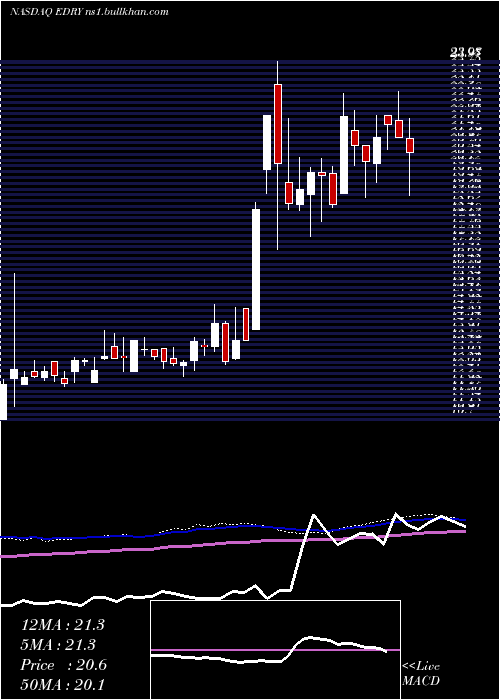  weekly chart Eurodry