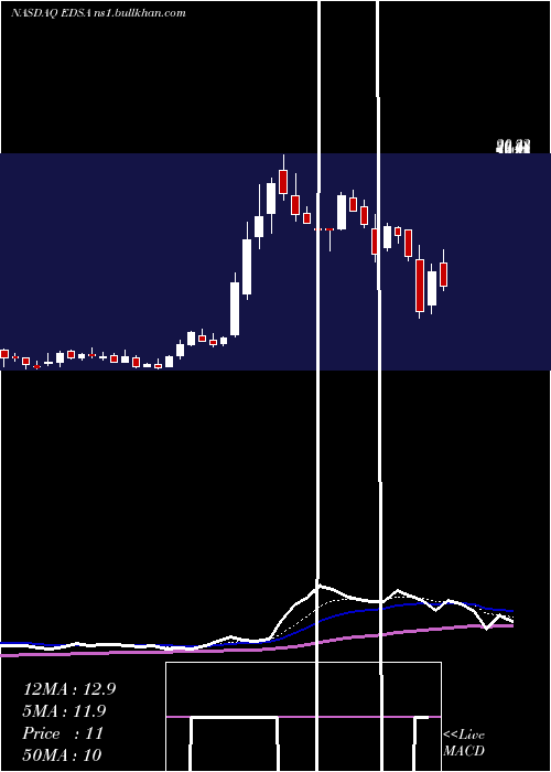  Daily chart EdesaBiotech