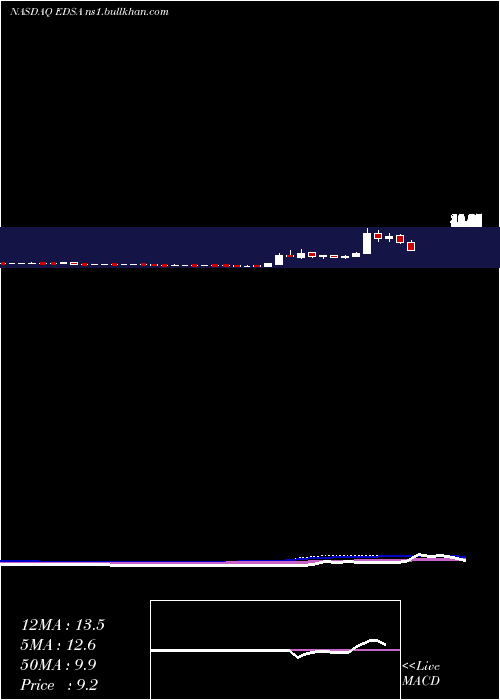  weekly chart EdesaBiotech