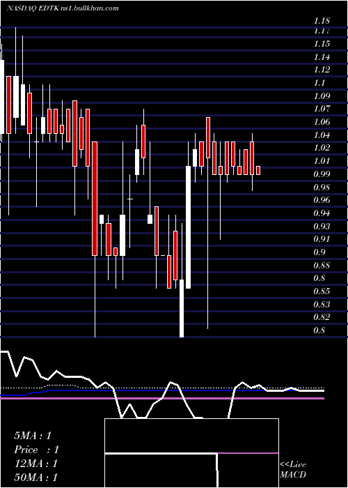  weekly chart SkillfulCraftsman