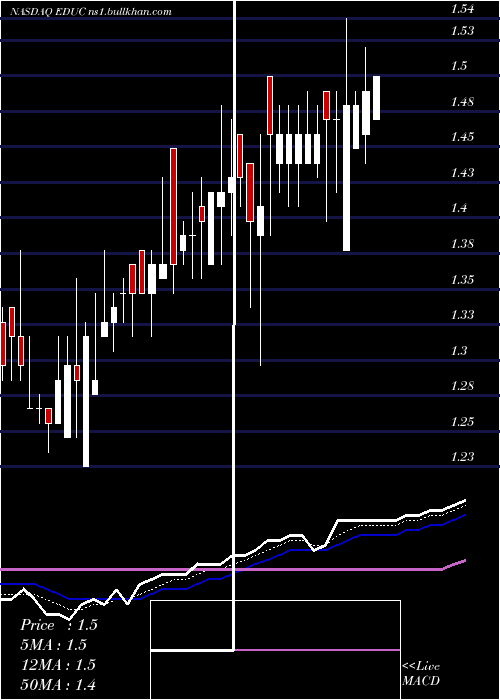  Daily chart EducationalDevelopment