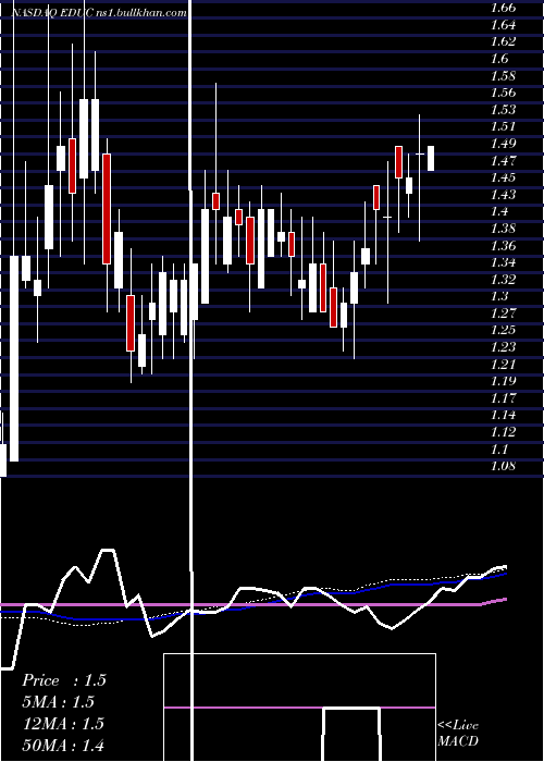  weekly chart EducationalDevelopment