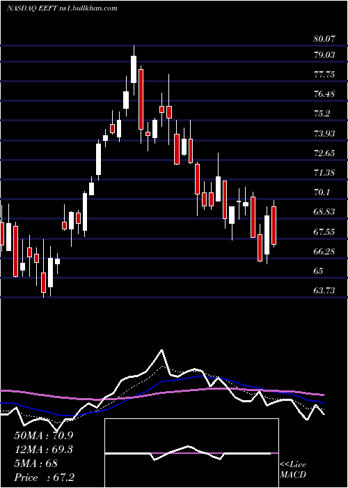  Daily chart EuronetWorldwide