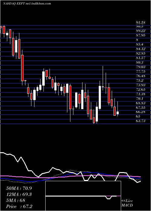  weekly chart EuronetWorldwide