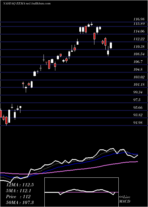  Daily chart IsharesMsci