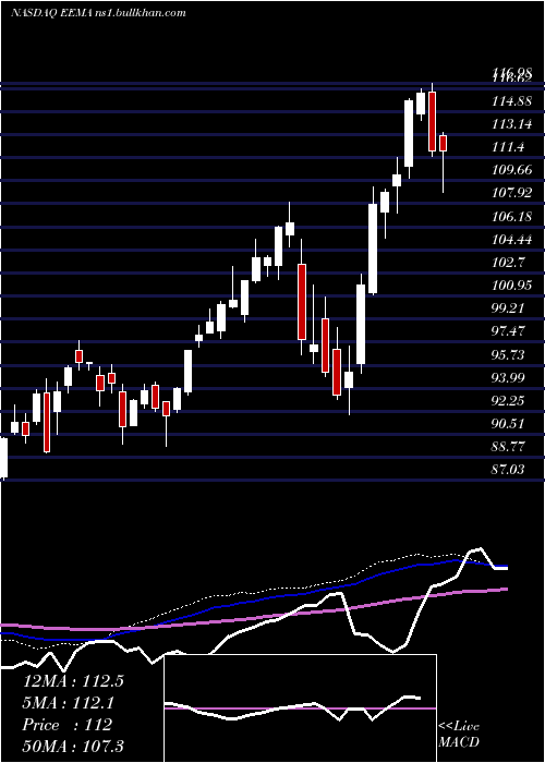  weekly chart IsharesMsci