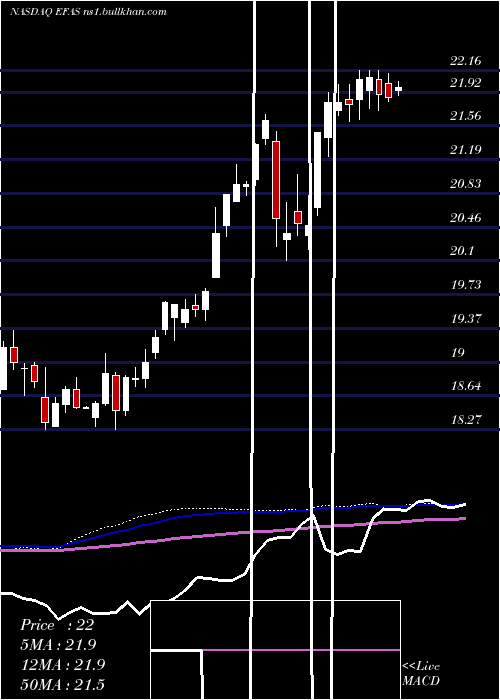  weekly chart GlobalX
