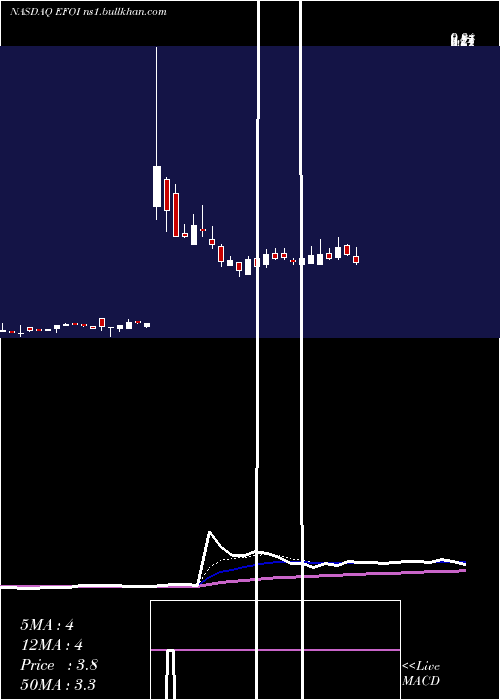  Daily chart EnergyFocus