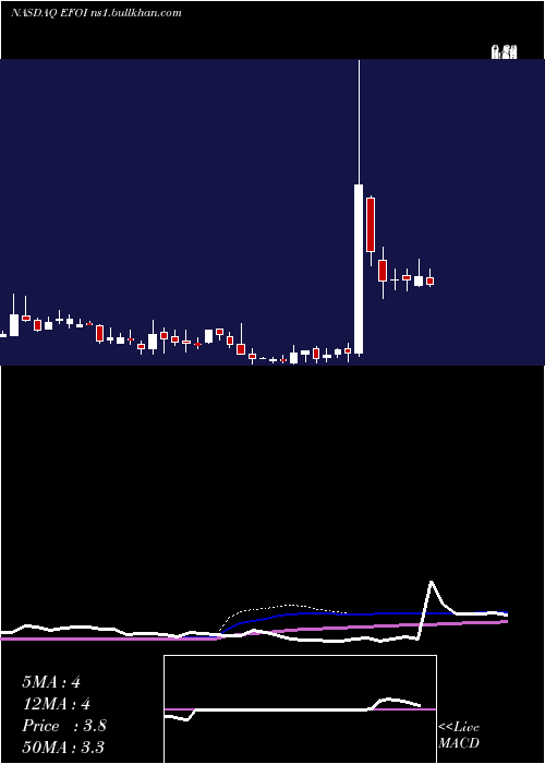  weekly chart EnergyFocus
