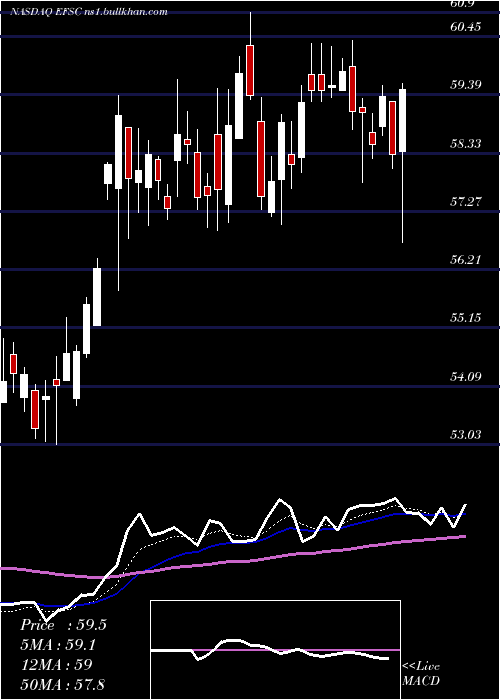  Daily chart EnterpriseFinancial