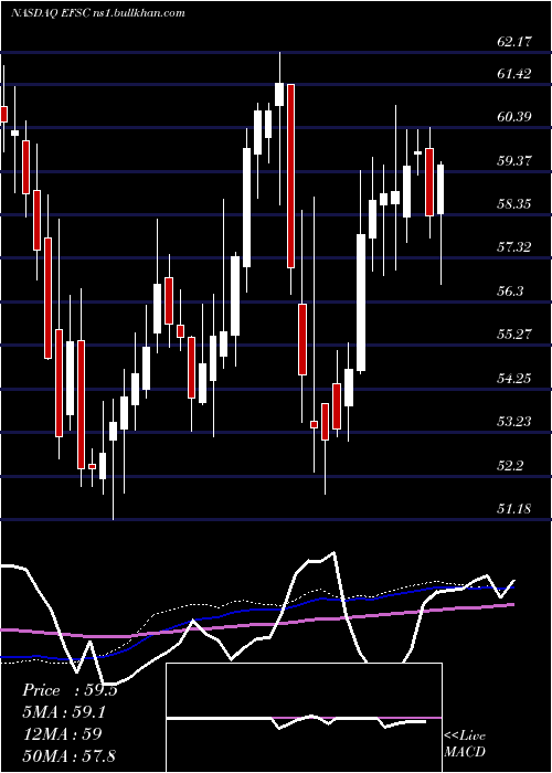  weekly chart EnterpriseFinancial